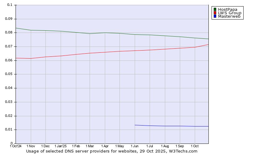 Historical trends in the usage of HostPapa vs. LWS Group vs. Masterweb