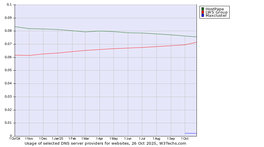 Historical trends in the usage of HostPapa vs. LWS Group vs. Maxcluster