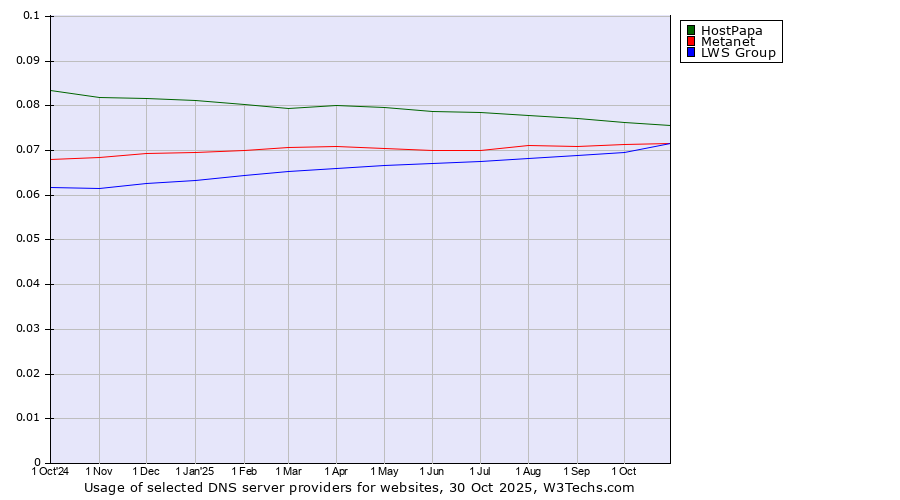 Historical trends in the usage of HostPapa vs. LWS Group vs. Metanet