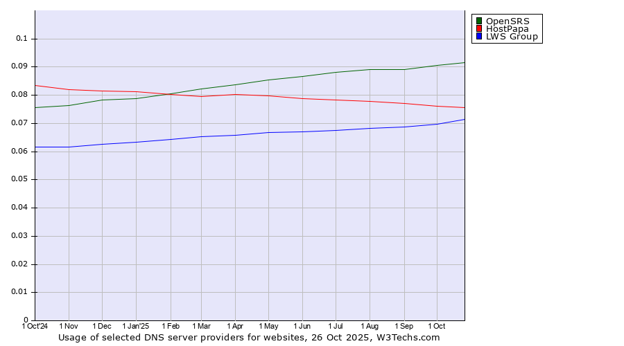 Historical trends in the usage of OpenSRS vs. HostPapa vs. LWS Group