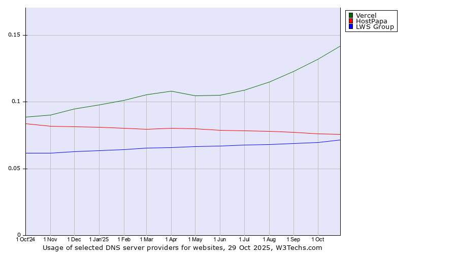 Historical trends in the usage of Vercel vs. HostPapa vs. LWS Group