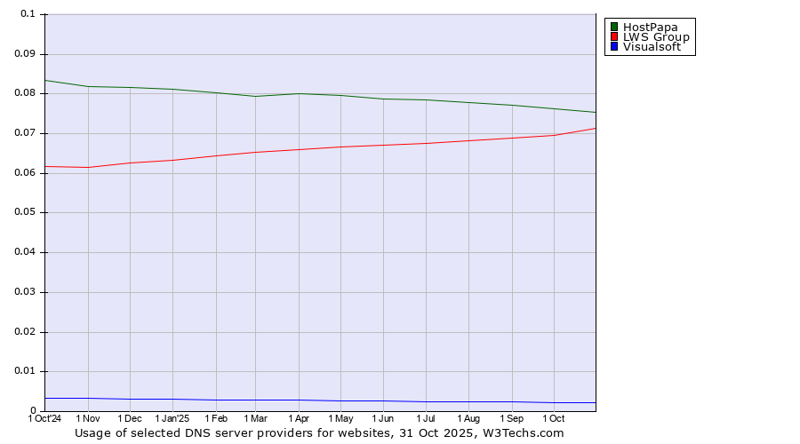 Historical trends in the usage of HostPapa vs. LWS Group vs. Visualsoft