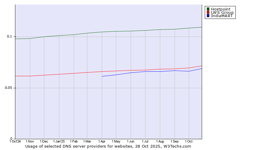 Historical trends in the usage of Hostpoint vs. LWS Group vs. IndiaMART