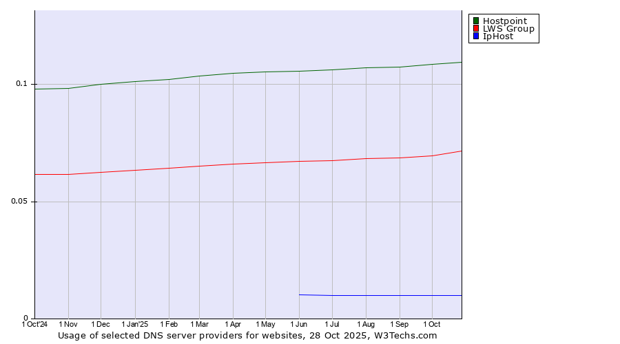 Historical trends in the usage of Hostpoint vs. LWS Group vs. IpHost