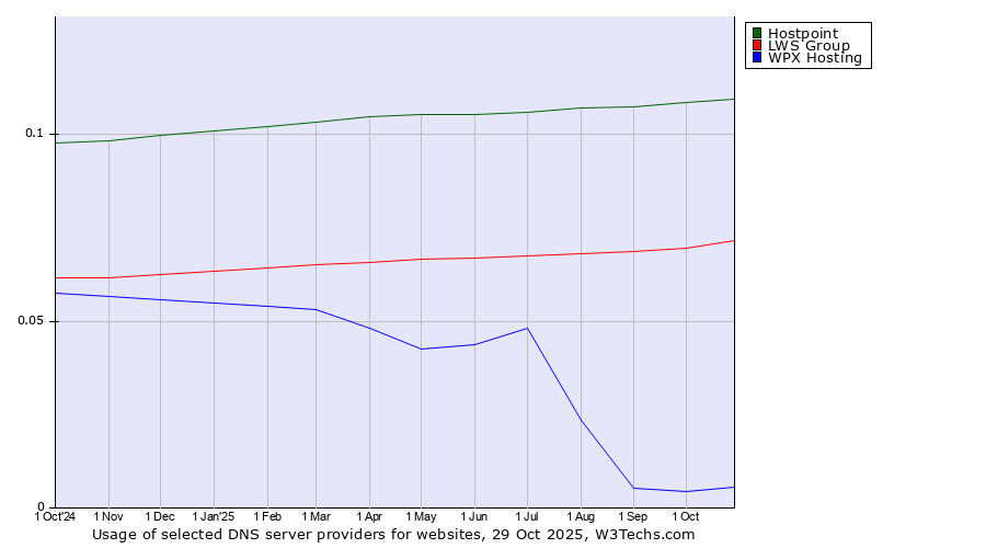 Historical trends in the usage of Hostpoint vs. LWS Group vs. WPX Hosting