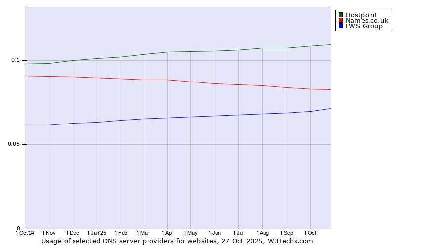 Historical trends in the usage of Hostpoint vs. Names.co.uk vs. LWS Group