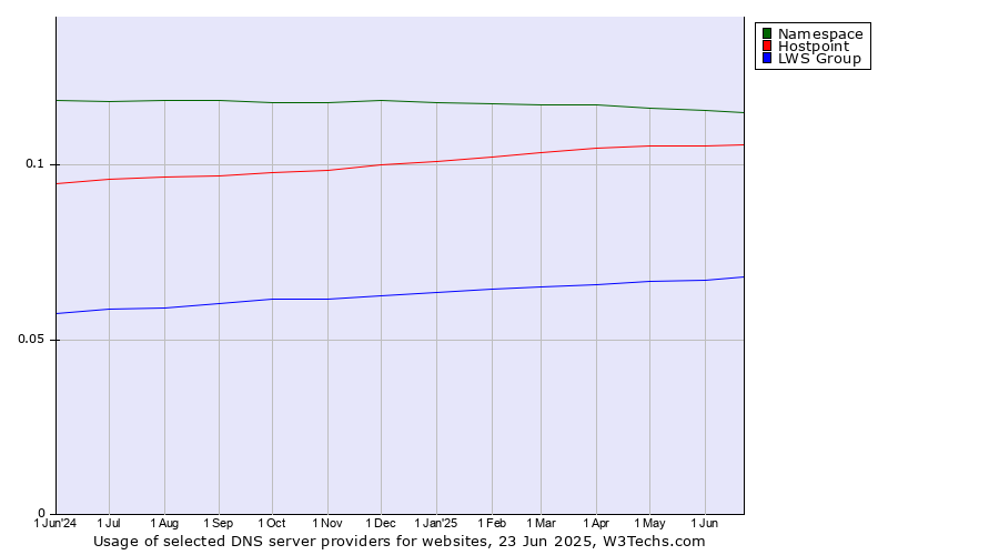 Historical trends in the usage of Namespace vs. Hostpoint vs. LWS Group