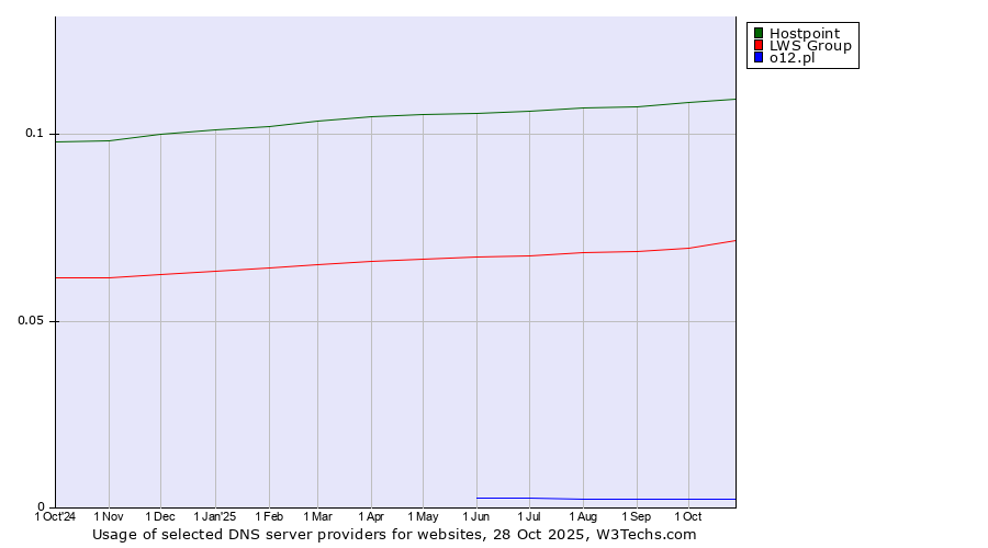Historical trends in the usage of Hostpoint vs. LWS Group vs. o12.pl