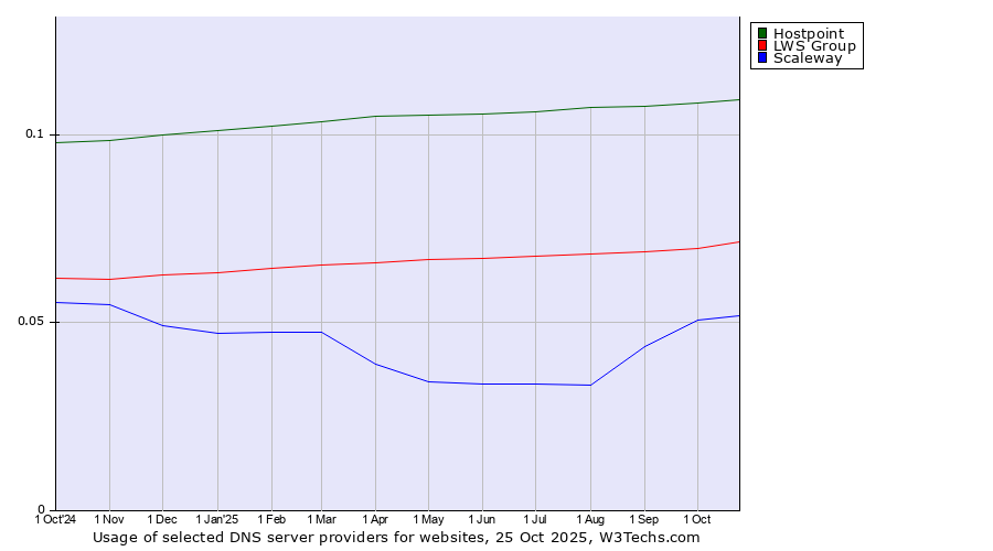 Historical trends in the usage of Hostpoint vs. LWS Group vs. Scaleway