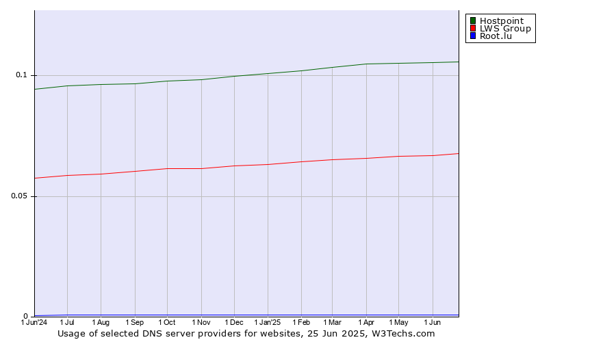 Historical trends in the usage of Hostpoint vs. LWS Group vs. Root.lu
