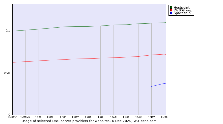 Historical trends in the usage of Hostpoint vs. LWS Group vs. Spaceship