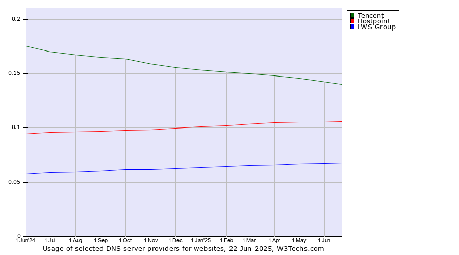 Historical trends in the usage of Tencent vs. Hostpoint vs. LWS Group