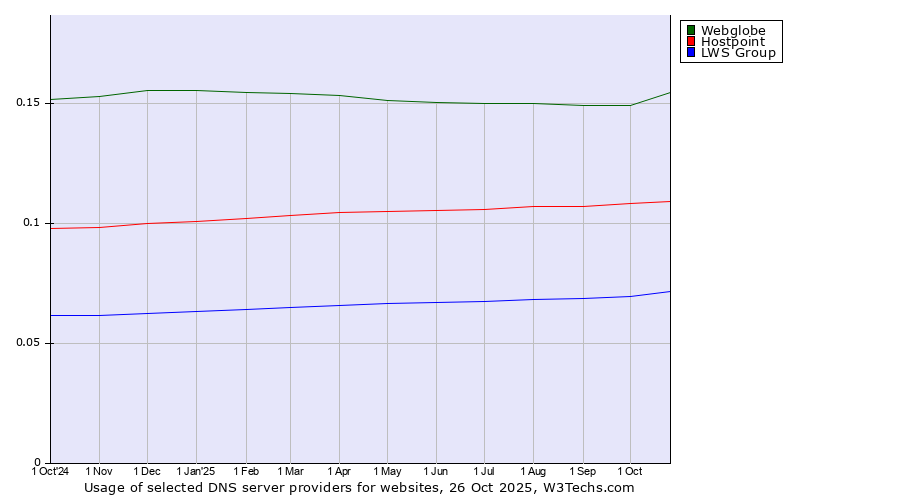 Historical trends in the usage of Webglobe vs. Hostpoint vs. LWS Group
