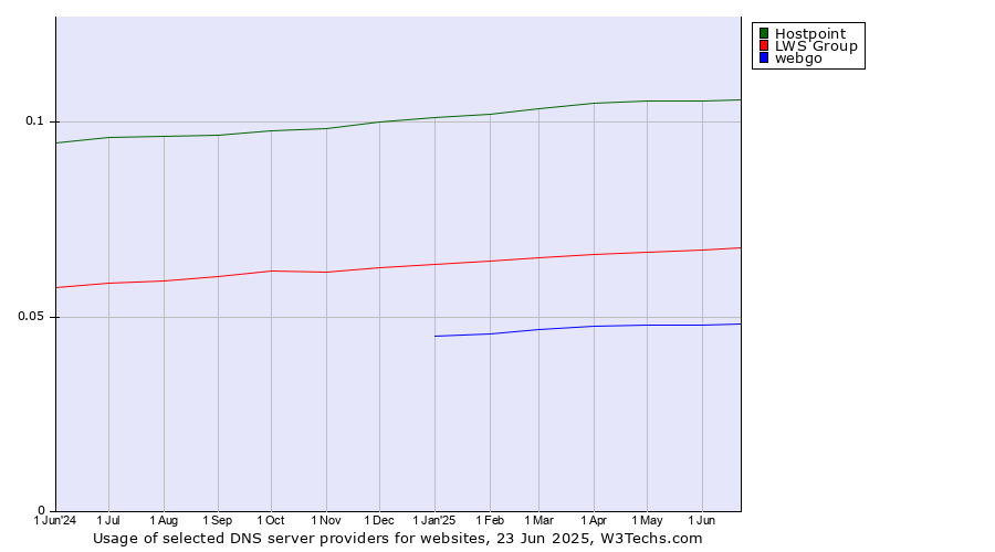 Historical trends in the usage of Hostpoint vs. LWS Group vs. webgo