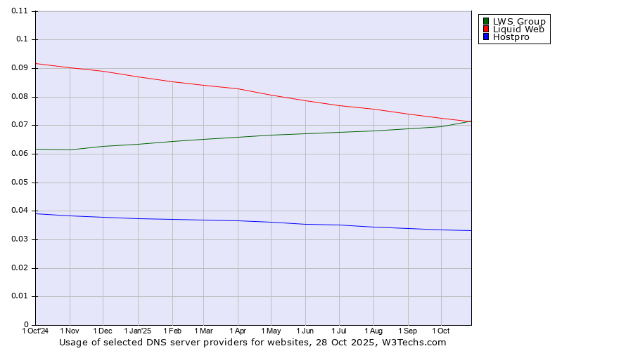 Historical trends in the usage of LWS Group vs. Liquid Web vs. Hostpro