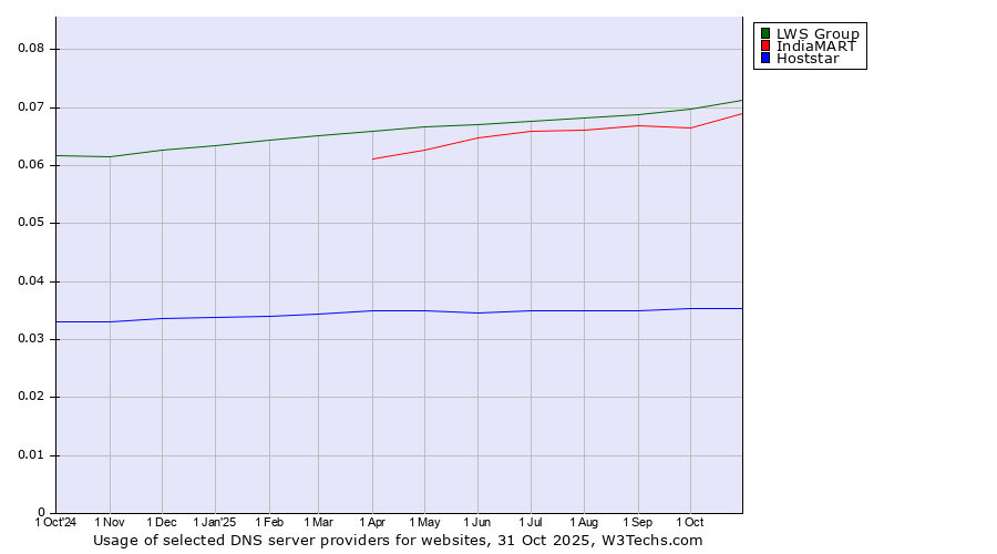 Historical trends in the usage of LWS Group vs. IndiaMART vs. Hoststar