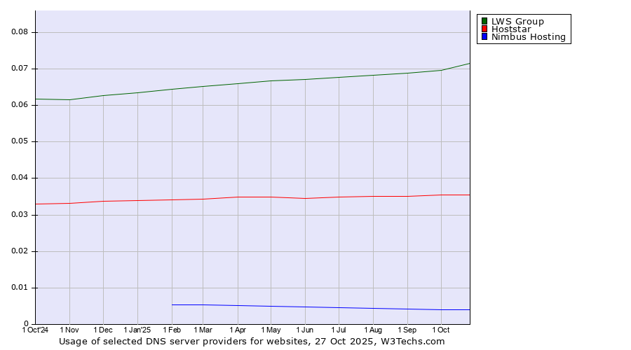 Historical trends in the usage of LWS Group vs. Hoststar vs. Nimbus Hosting