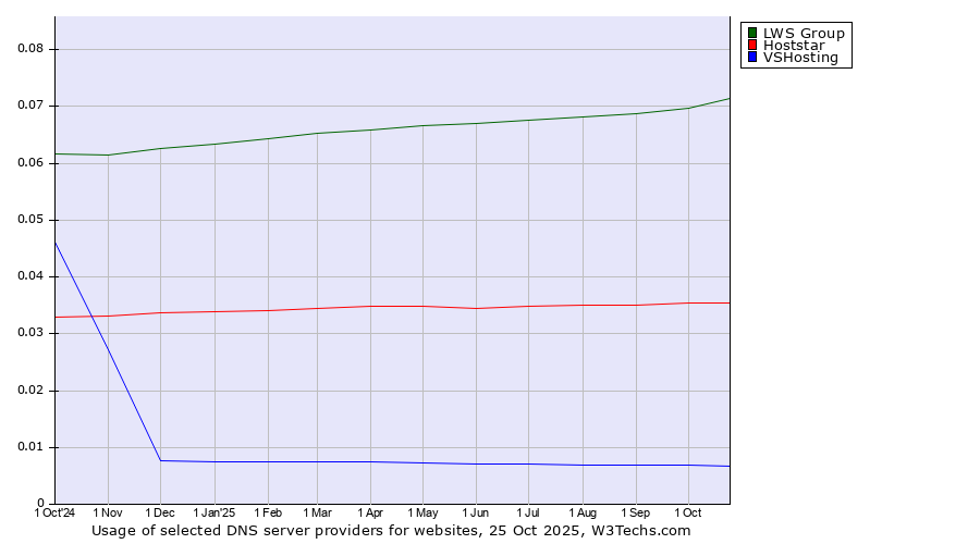 Historical trends in the usage of LWS Group vs. Hoststar vs. VSHosting