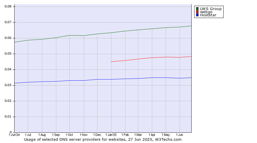 Historical trends in the usage of LWS Group vs. webgo vs. Hoststar