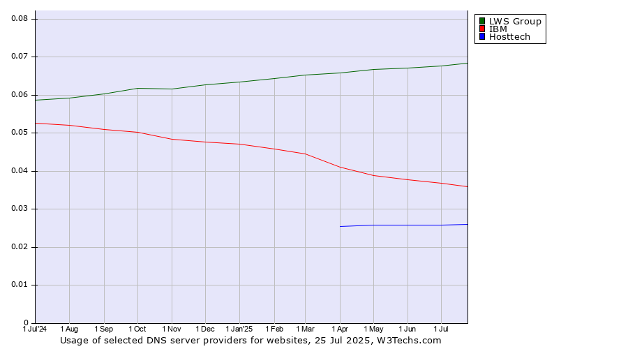 Historical trends in the usage of LWS Group vs. IBM vs. Hosttech