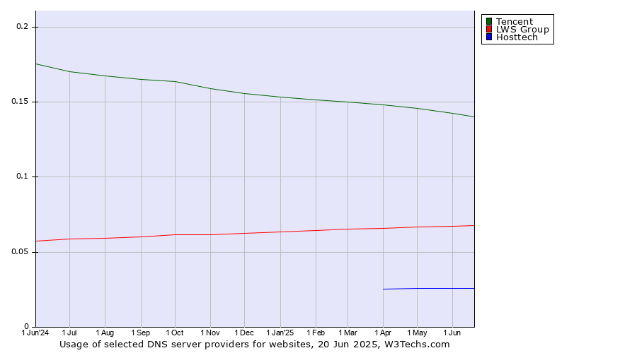 Historical trends in the usage of Tencent vs. LWS Group vs. Hosttech