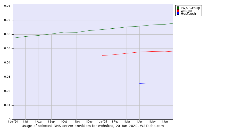 Historical trends in the usage of LWS Group vs. webgo vs. Hosttech