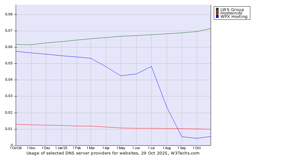 Historical trends in the usage of LWS Group vs. Hostwinds vs. WPX Hosting