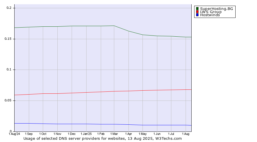 Historical trends in the usage of SuperHosting.BG vs. LWS Group vs. Hostwinds
