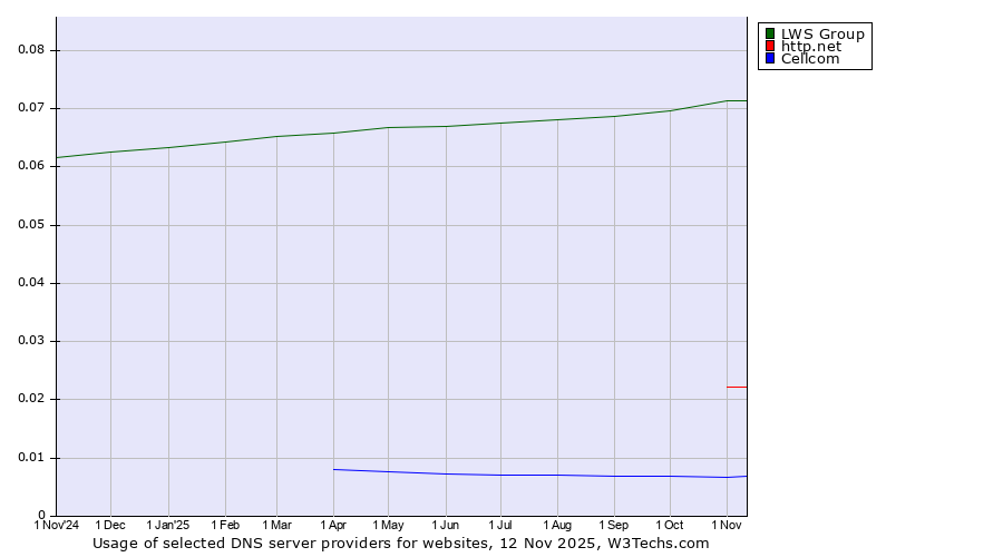 Historical trends in the usage of LWS Group vs. http.net vs. Cellcom