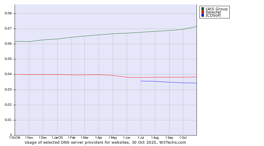 Historical trends in the usage of LWS Group vs. Selectel vs. ICDSoft