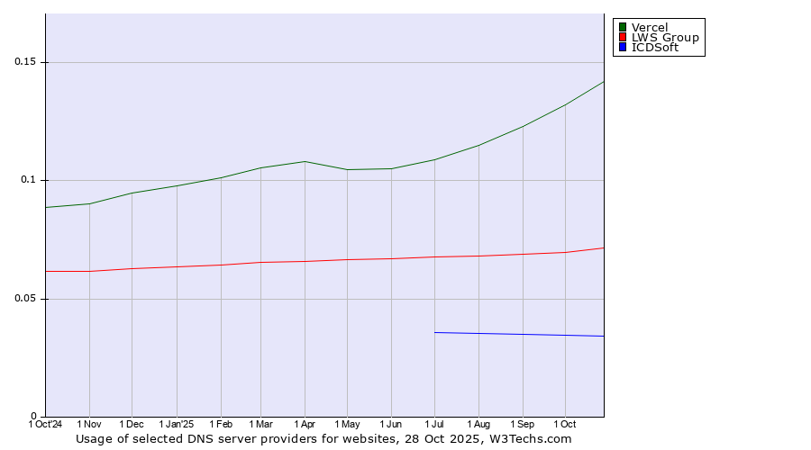 Historical trends in the usage of Vercel vs. LWS Group vs. ICDSoft