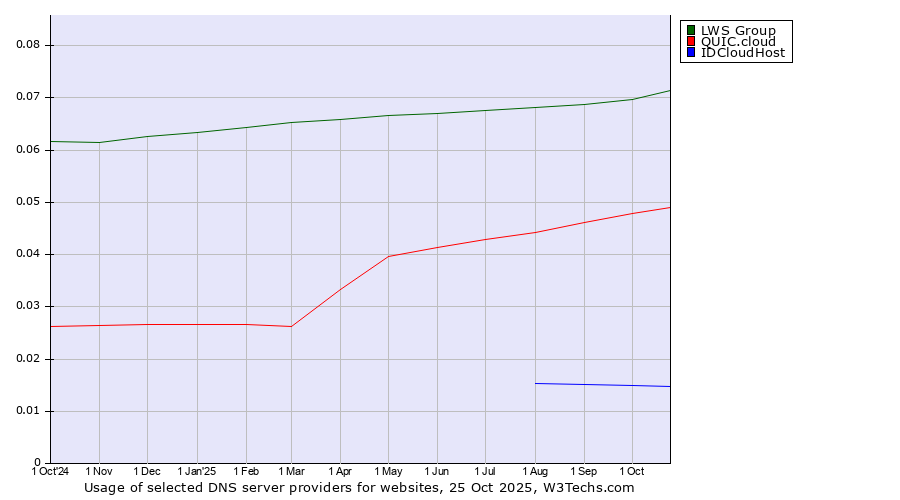 Historical trends in the usage of LWS Group vs. QUIC.cloud vs. IDCloudHost