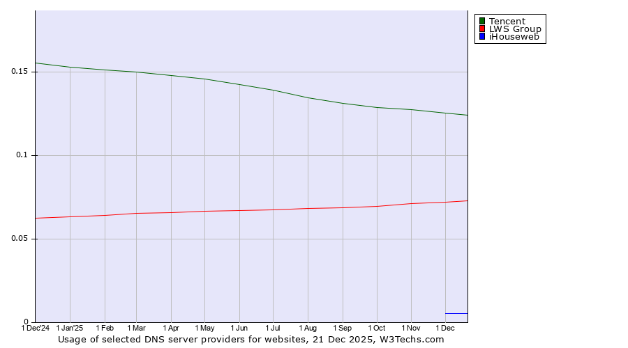 Historical trends in the usage of Tencent vs. LWS Group vs. iHouseweb