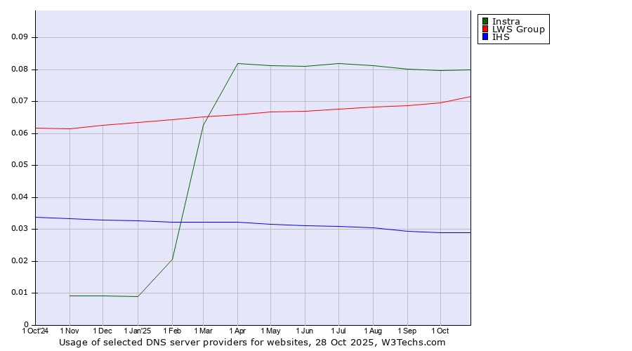 Historical trends in the usage of Instra vs. LWS Group vs. IHS
