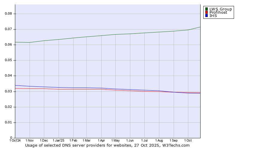 Historical trends in the usage of LWS Group vs. IHS vs. Profihost