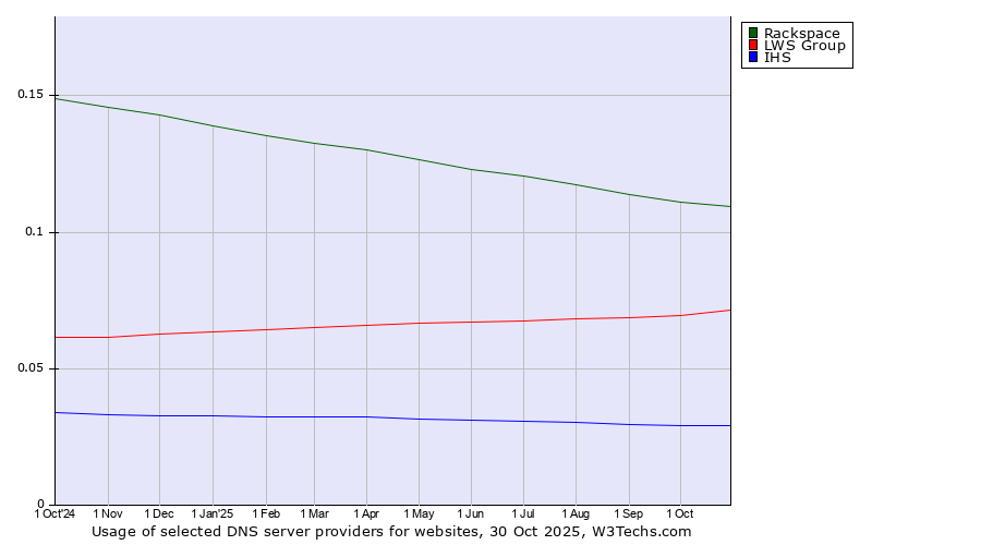 Historical trends in the usage of Rackspace vs. LWS Group vs. IHS