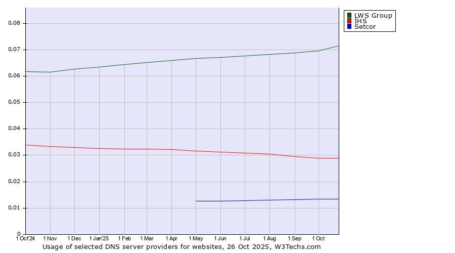 Historical trends in the usage of LWS Group vs. IHS vs. Setcor