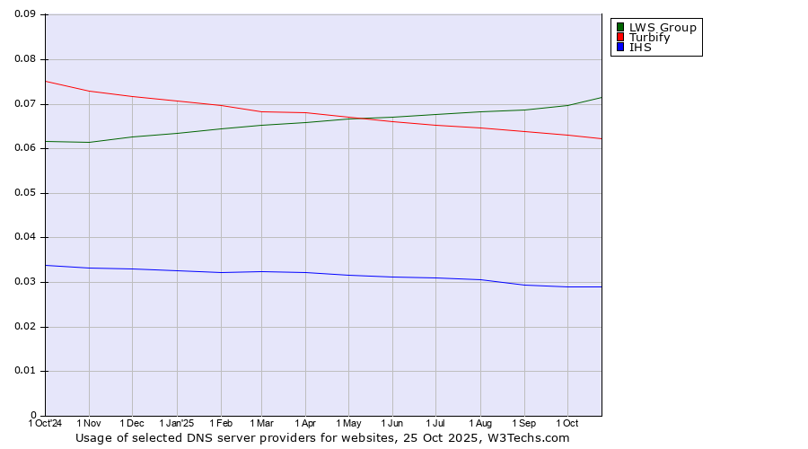 Historical trends in the usage of LWS Group vs. Turbify vs. IHS