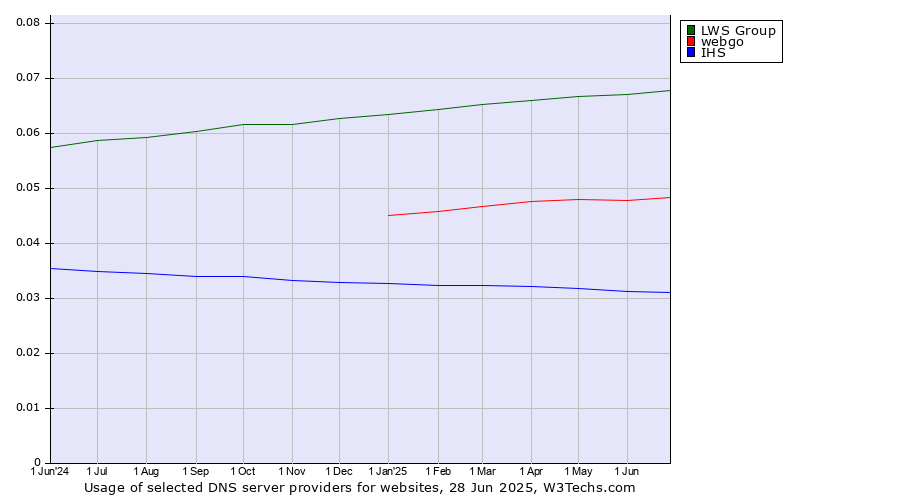 Historical trends in the usage of LWS Group vs. webgo vs. IHS