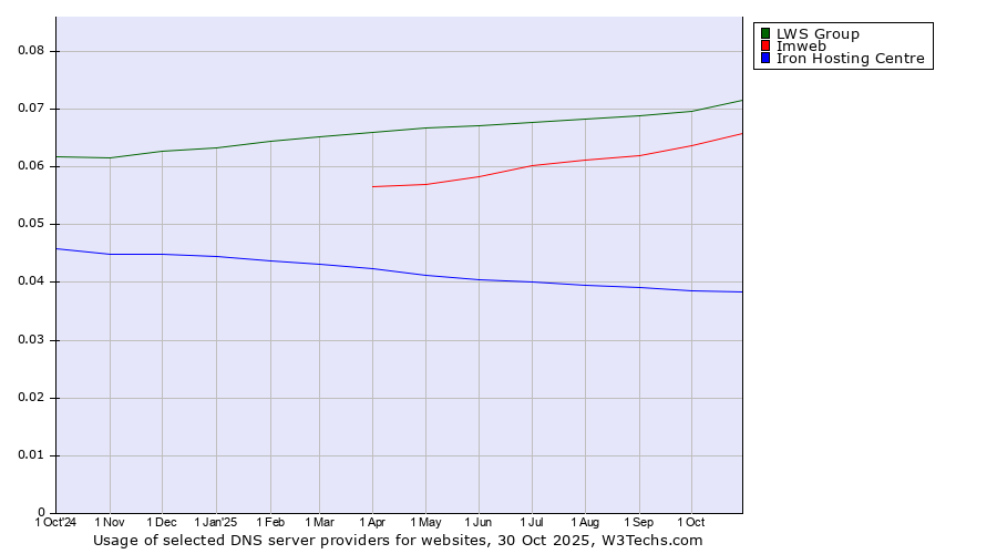Historical trends in the usage of LWS Group vs. Imweb vs. Iron Hosting Centre