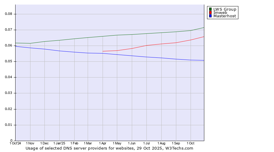 Historical trends in the usage of LWS Group vs. Imweb vs. Masterhost