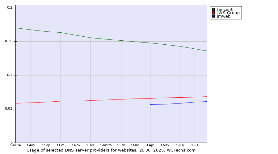 Historical trends in the usage of Tencent vs. LWS Group vs. Imweb