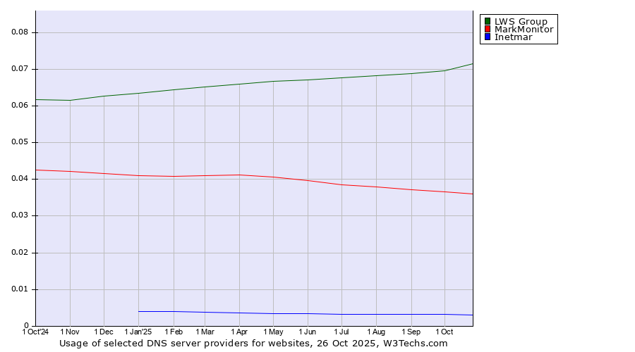 Historical trends in the usage of LWS Group vs. MarkMonitor vs. Inetmar