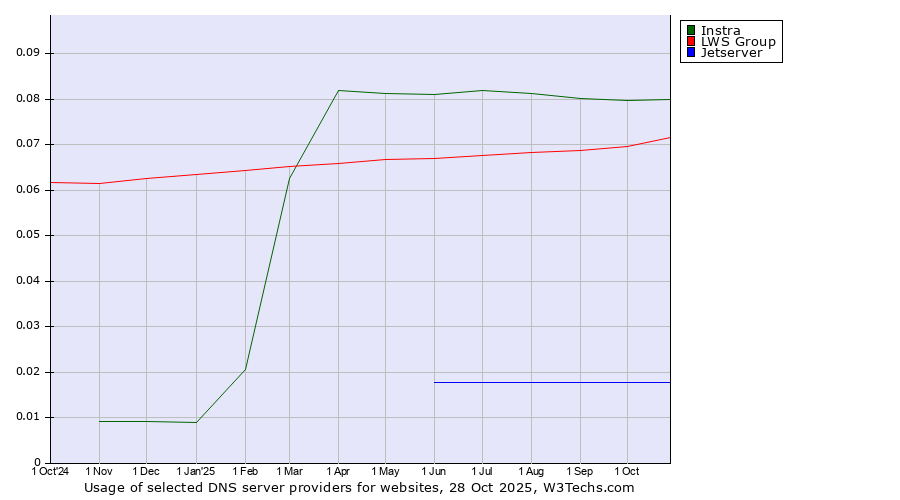 Historical trends in the usage of Instra vs. LWS Group vs. Jetserver