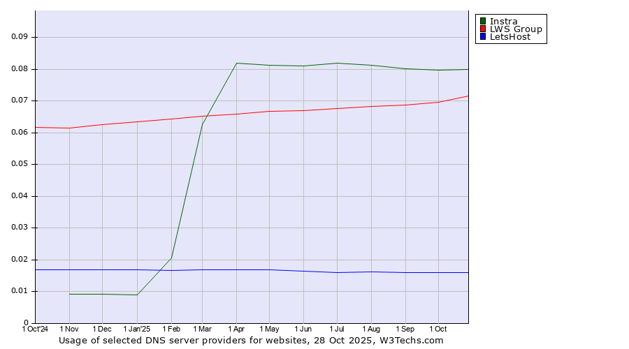 Historical trends in the usage of Instra vs. LWS Group vs. LetsHost