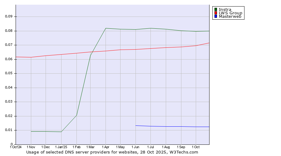 Historical trends in the usage of Instra vs. LWS Group vs. Masterweb