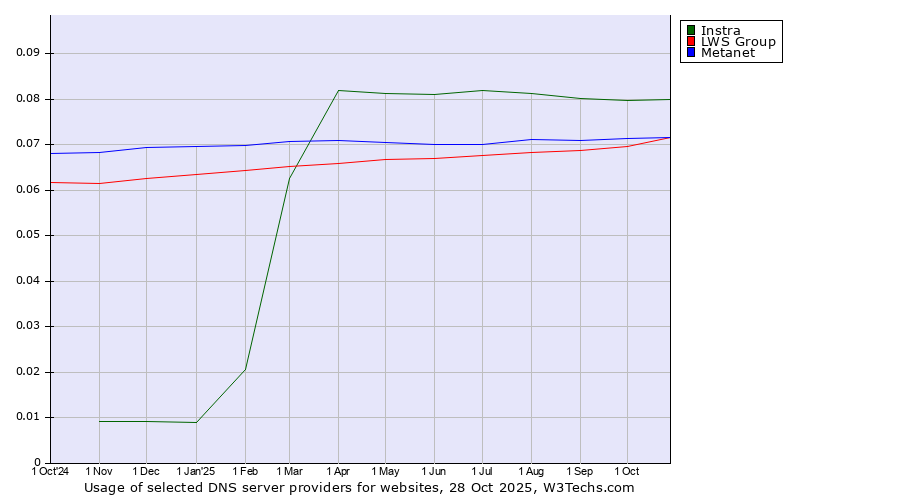 Historical trends in the usage of Instra vs. LWS Group vs. Metanet