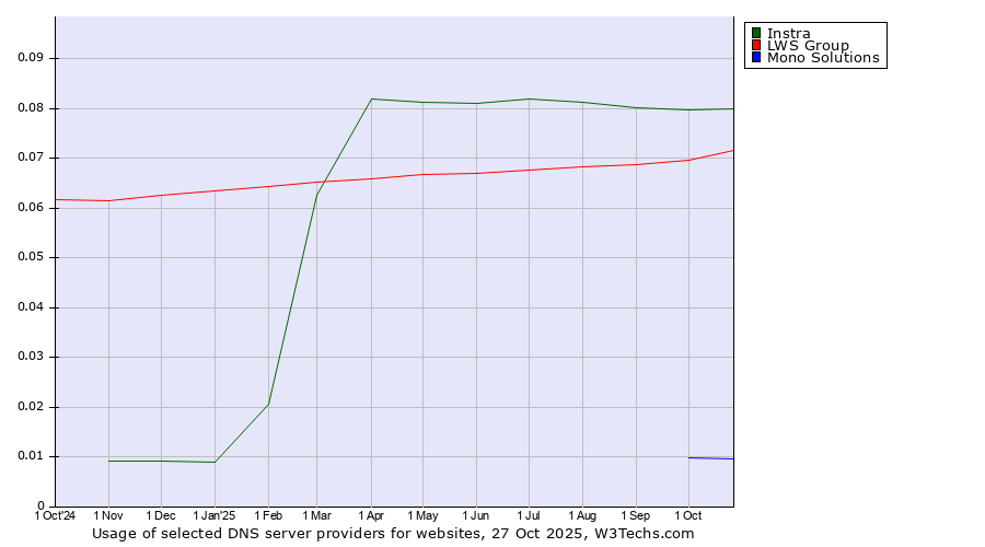 Historical trends in the usage of Instra vs. LWS Group vs. Mono Solutions