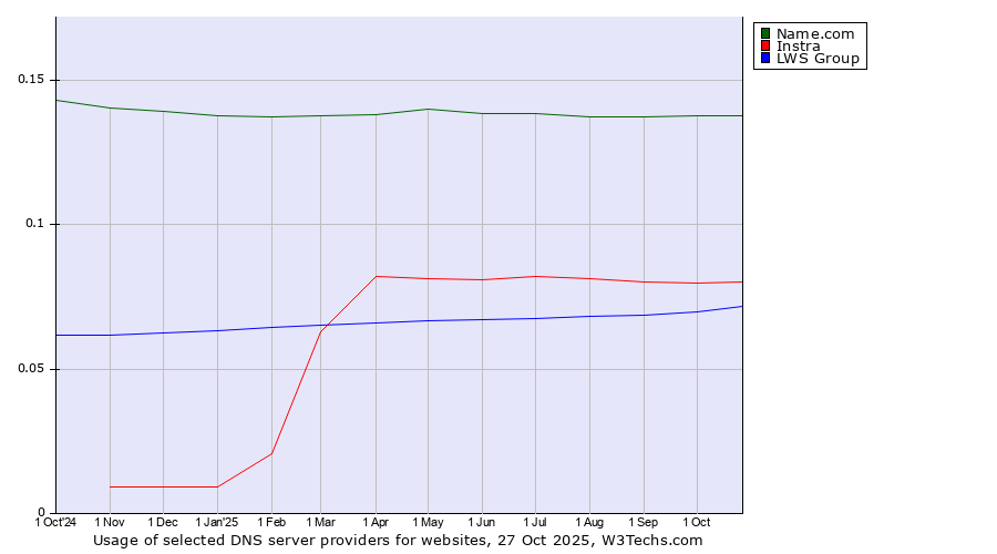 Historical trends in the usage of Name.com vs. Instra vs. LWS Group