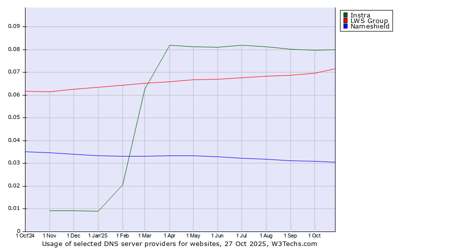 Historical trends in the usage of Instra vs. LWS Group vs. Nameshield